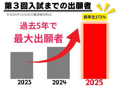 【過去5年の最高を更新中！】第３回入試までの出願者