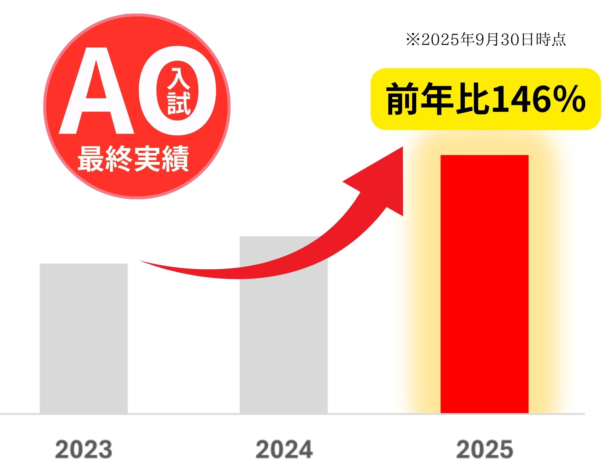 【過去最高！！】AO入試のエントリー（2026年度入学生）